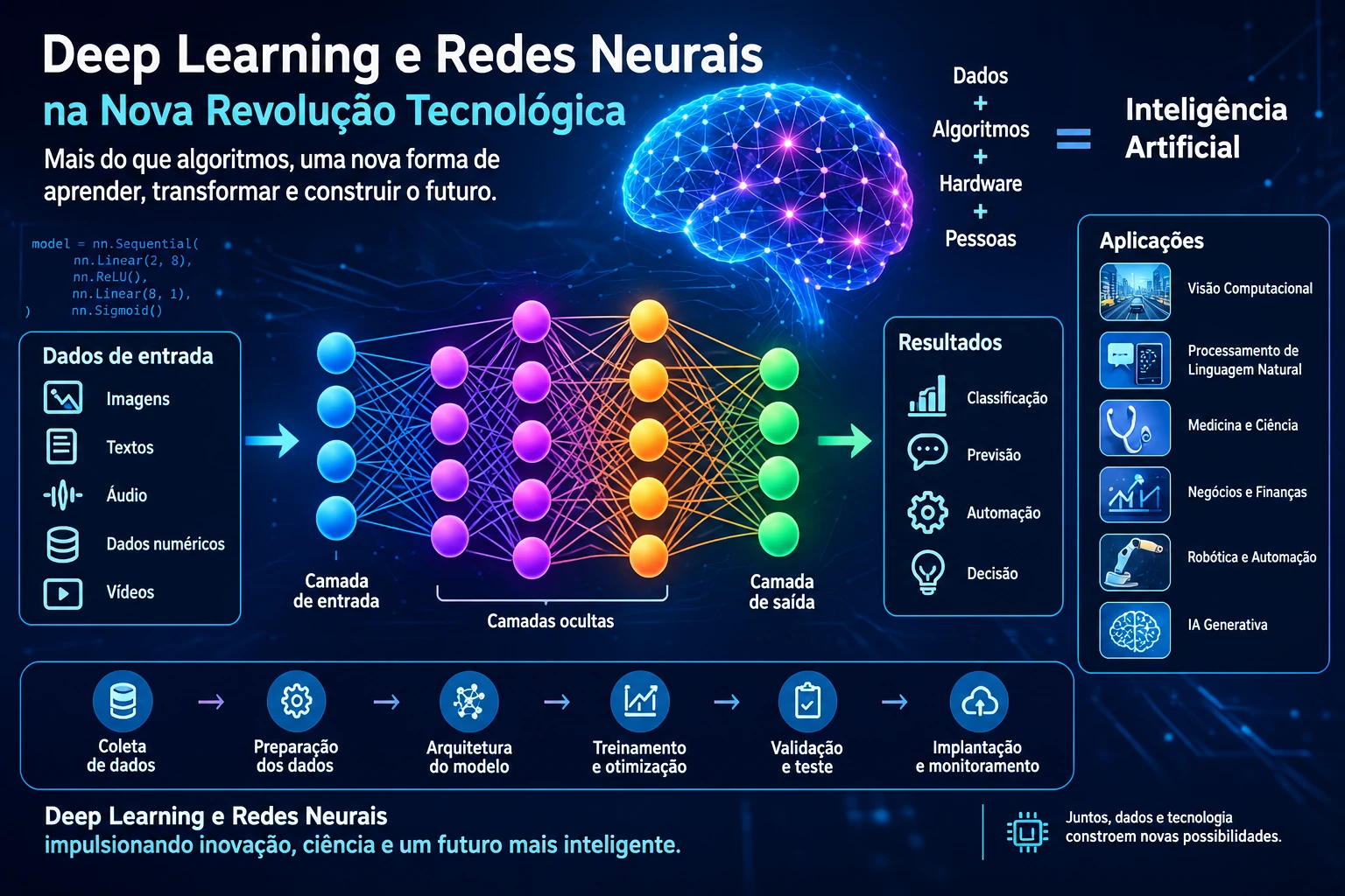 Deep Learning e Redes Neurais: a base da nova transformação tecnológica